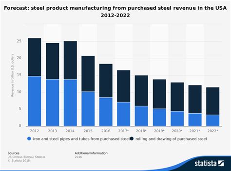 bureau of labor statistics sheet metal fabrication|sheet metal industry graph.